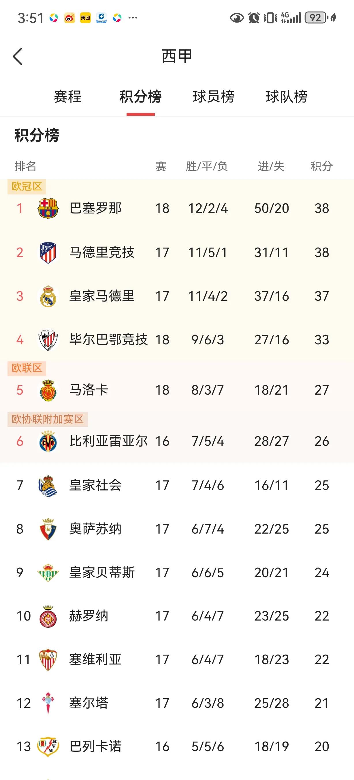 赛地聚焦——西甲清晨热度飙升，门兴格拉德巴赫豪取连胜，气氛紧张，控场能力受关注