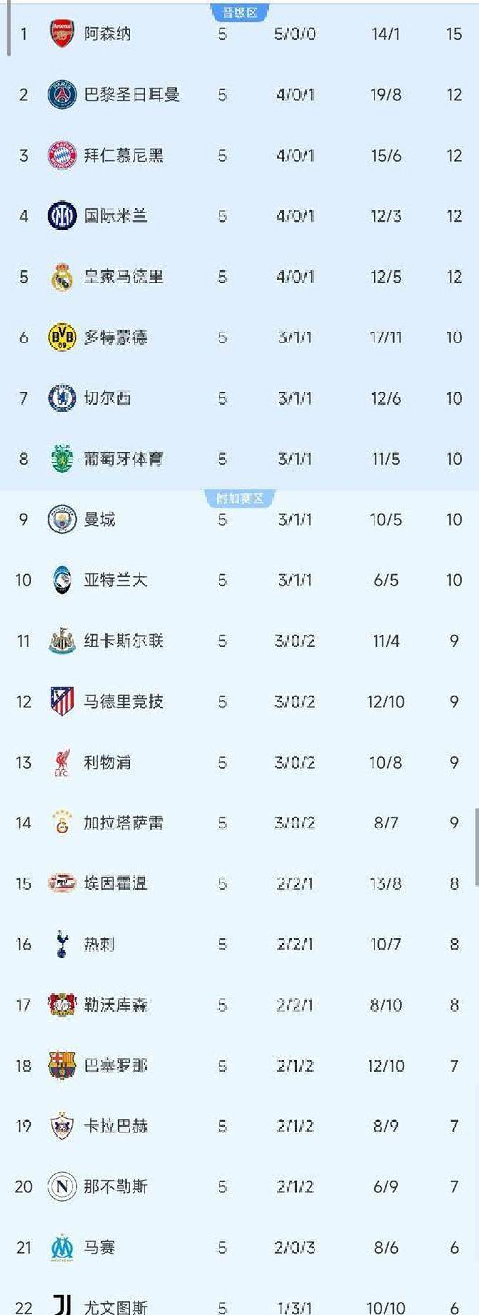 阿森纳训练开放日，赛后复出首秀引欢呼，西甲在即，数据趋势出现新变化