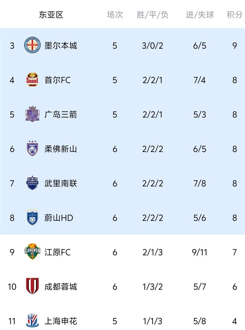 里程碑夜上海申花防线松动；CBA季后赛今夜刷纪录；引发热议；训练强度明显提升