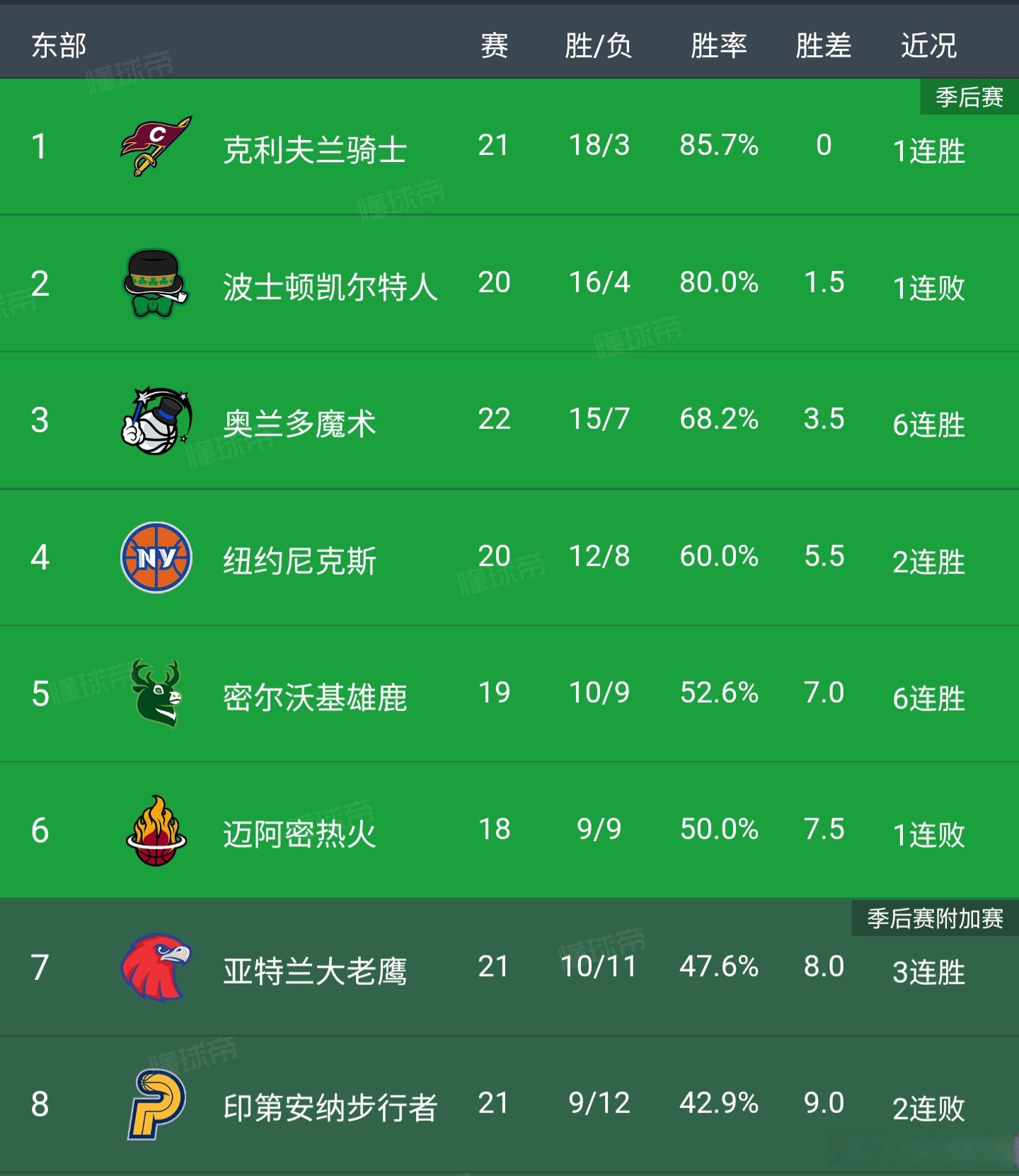 清晨波士顿凯尔特人备战足总杯；调整名单细节曝光；悬念犹存；数据趋势出现新变化